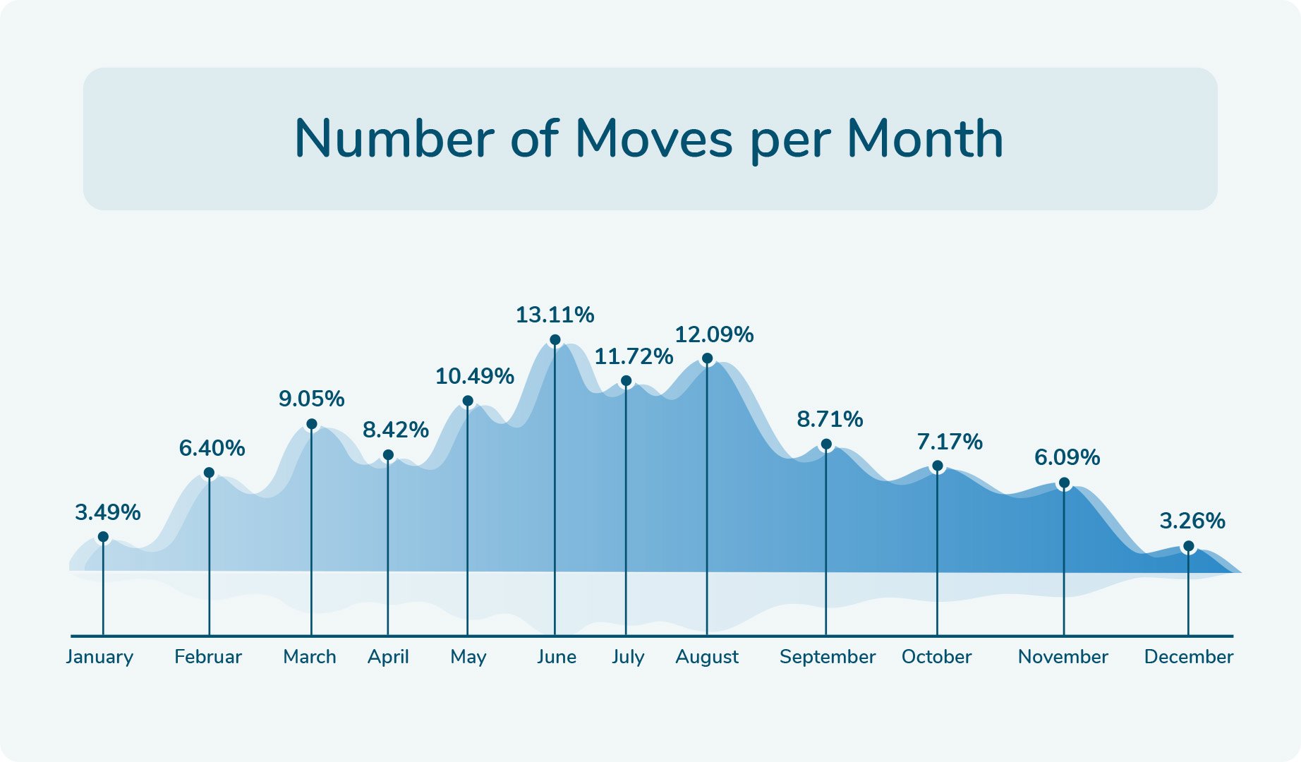 Moves Per Month Ratio