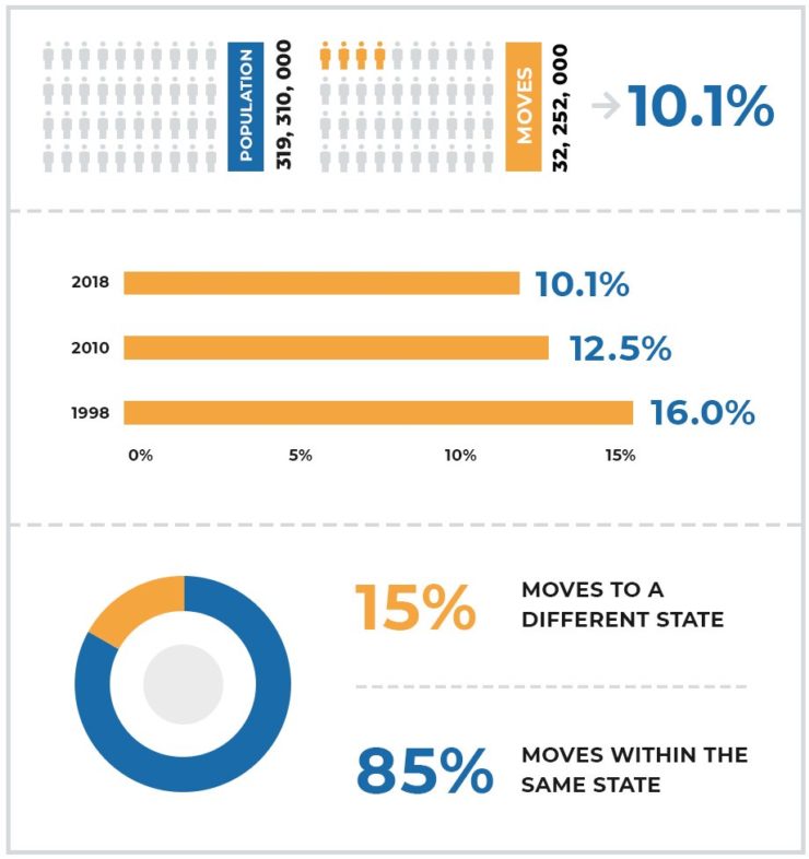 How many people in the US move each year?