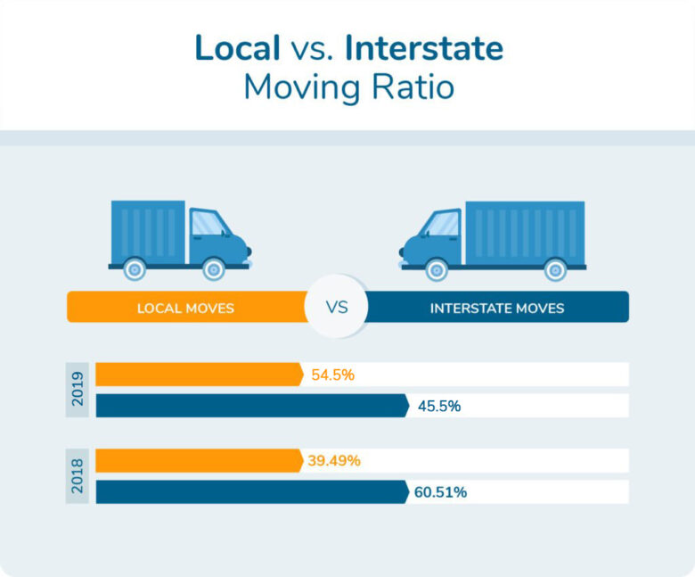 Interstate moves 2019: 54.5% / Local moves: 45.5%